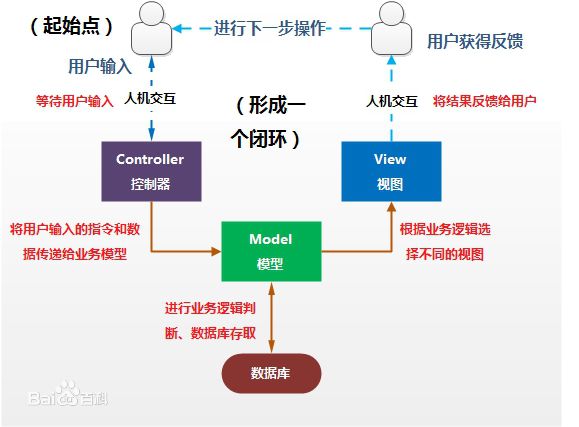 MVC 模型图